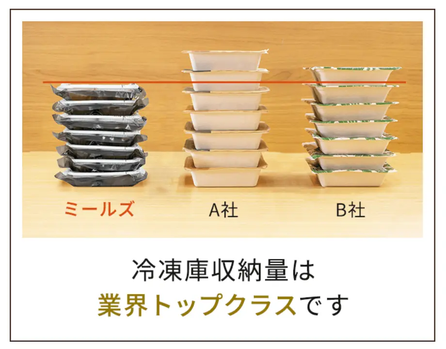 Meals（ミールズ）の冷凍弁当と他社の冷凍弁当の収納量を比較した写真