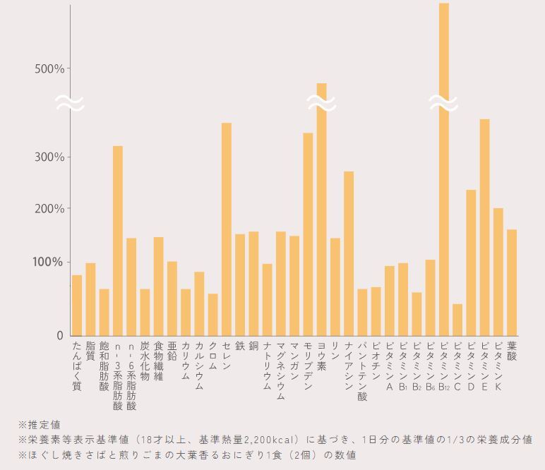 COCOMOGU1食(2個)に厚生労働省が定める「日本人の食事摂取基準(2020)」に基づき定められた 「栄養素等表示基準」に掲載の33種類の栄養素のうち、30種類以上の栄養素が含まれている画像